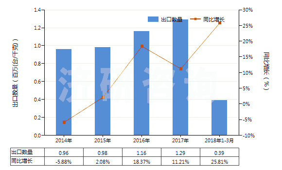 2014-2018年3月中國液壓往復(fù)式柱塞泵(HS84135031)出口量及增速統(tǒng)計 2014-2018年3月中國液壓往復(fù)式柱塞泵(HS84135031)出口量及增速統(tǒng)計